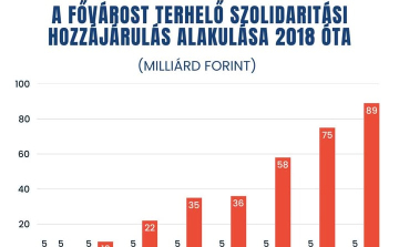 Karácsony Gergely az Európai Bizottsághoz fordul a szolidaritási hozzájárulás kapcsán kiadott kormányrendelet miatt